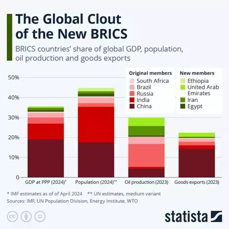 The Global Clout of the New BRICS